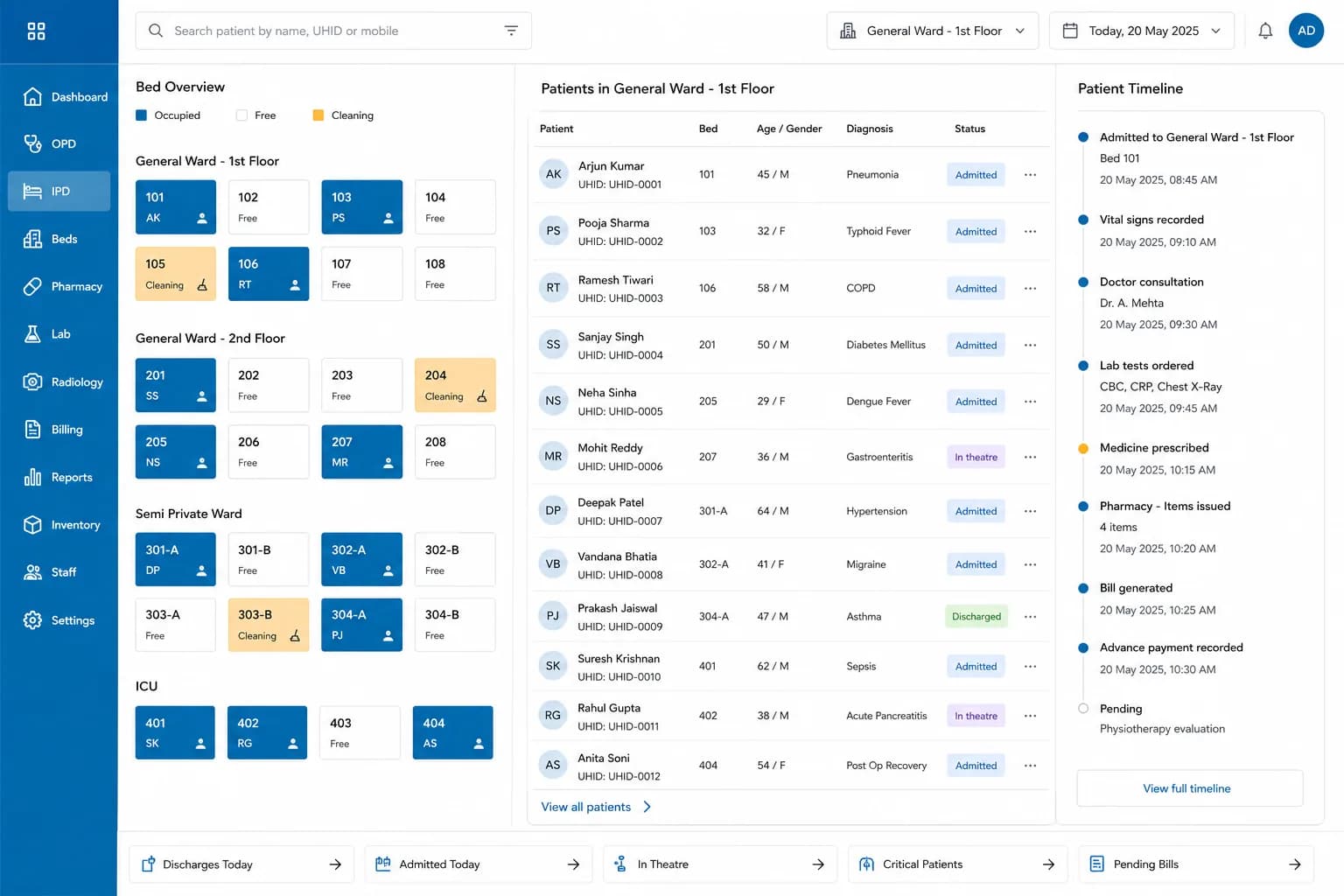 A hospital ward management screen: a bed-occupancy grid across several wards, an admitted-patient list, and a timeline covering one admission, its tests, prescriptions and billing.